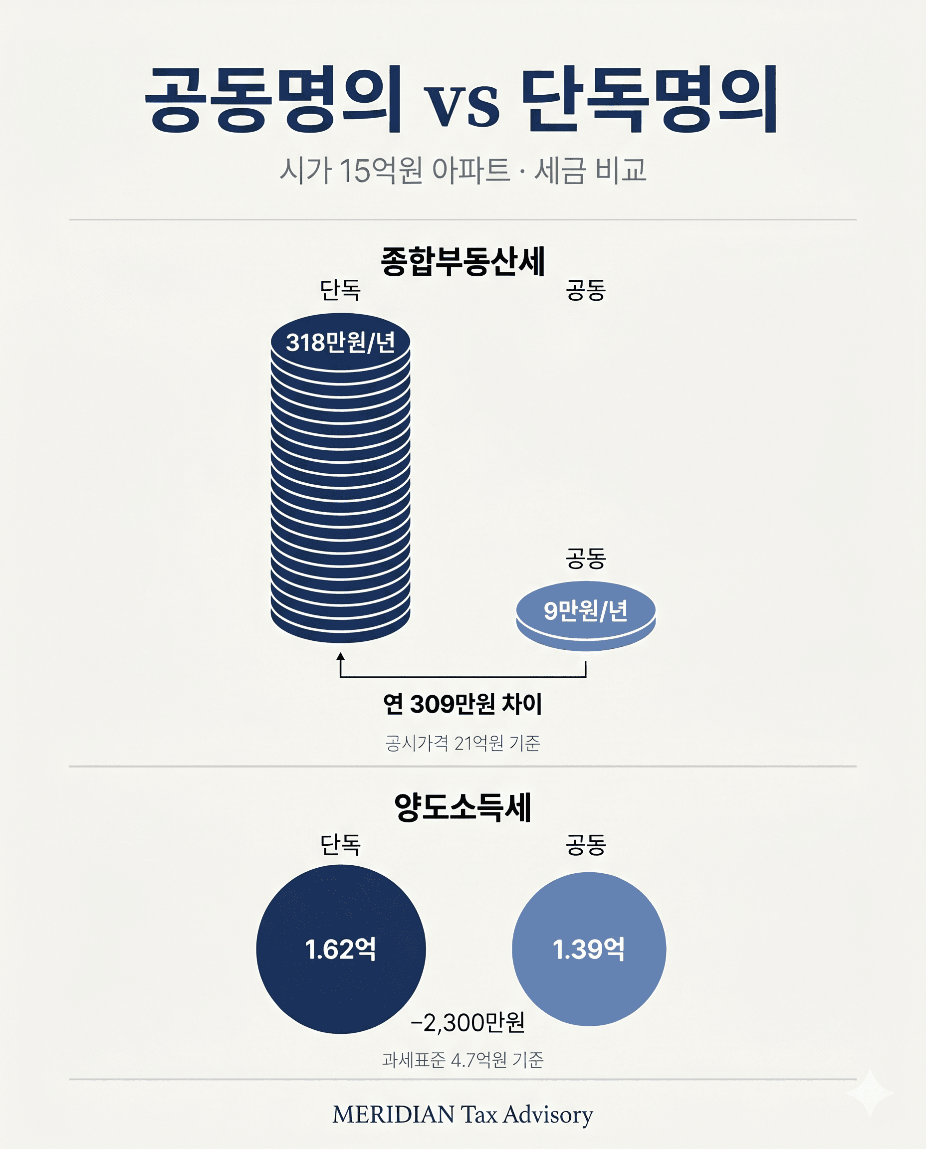 아파트를 살 때, 부부 공동명의로 하는 게 좋을까