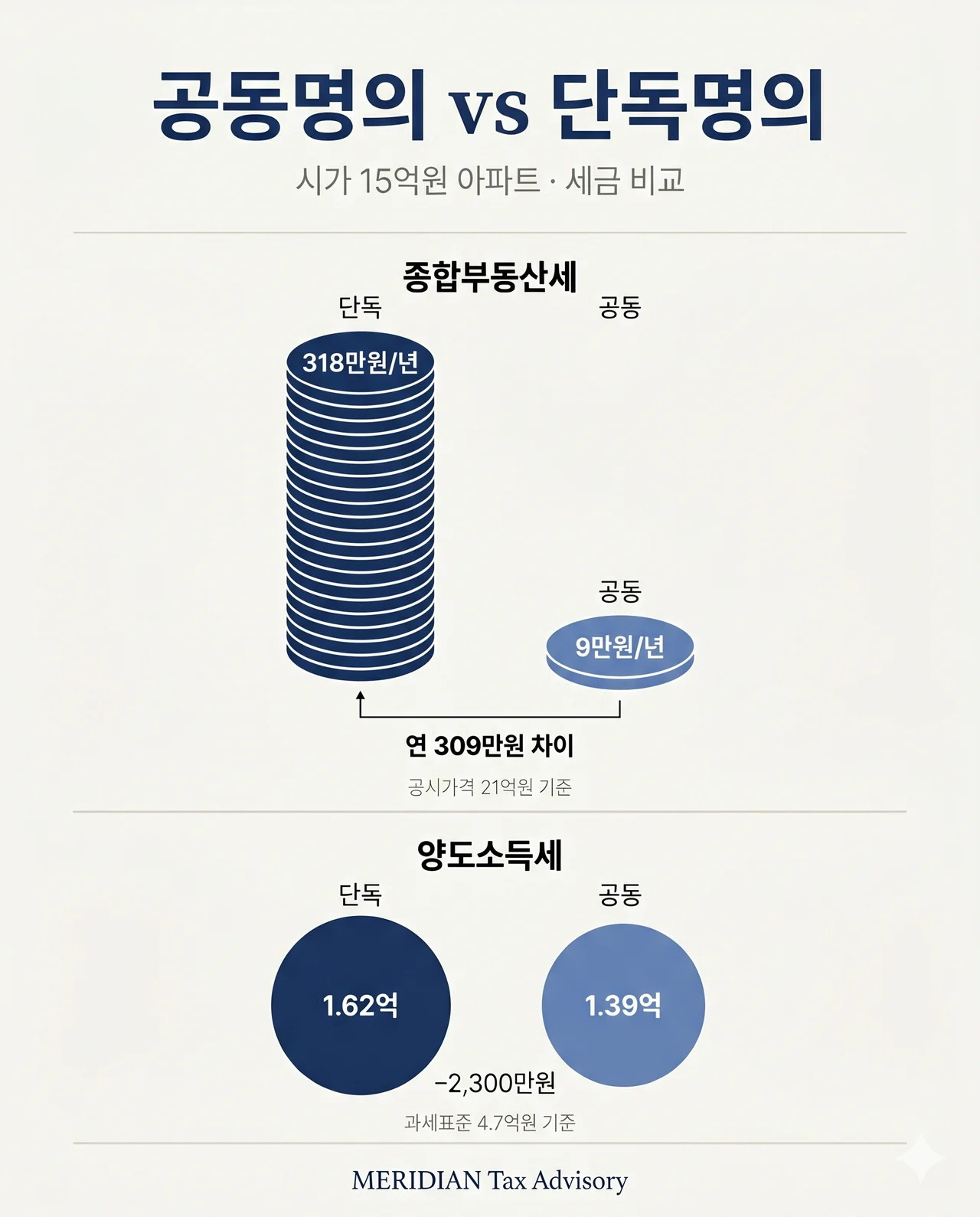 아파트를 살 때, 부부 공동명의로 하는 게 좋을까